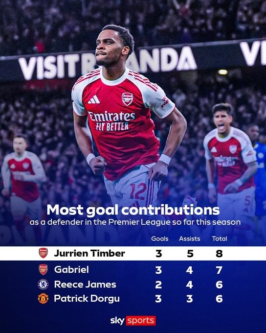 廷伯本赛季英超3球5助造8球，在英超后卫球员中排名第一